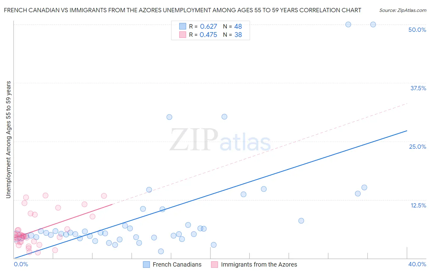 French Canadian vs Immigrants from the Azores Unemployment Among Ages 55 to 59 years