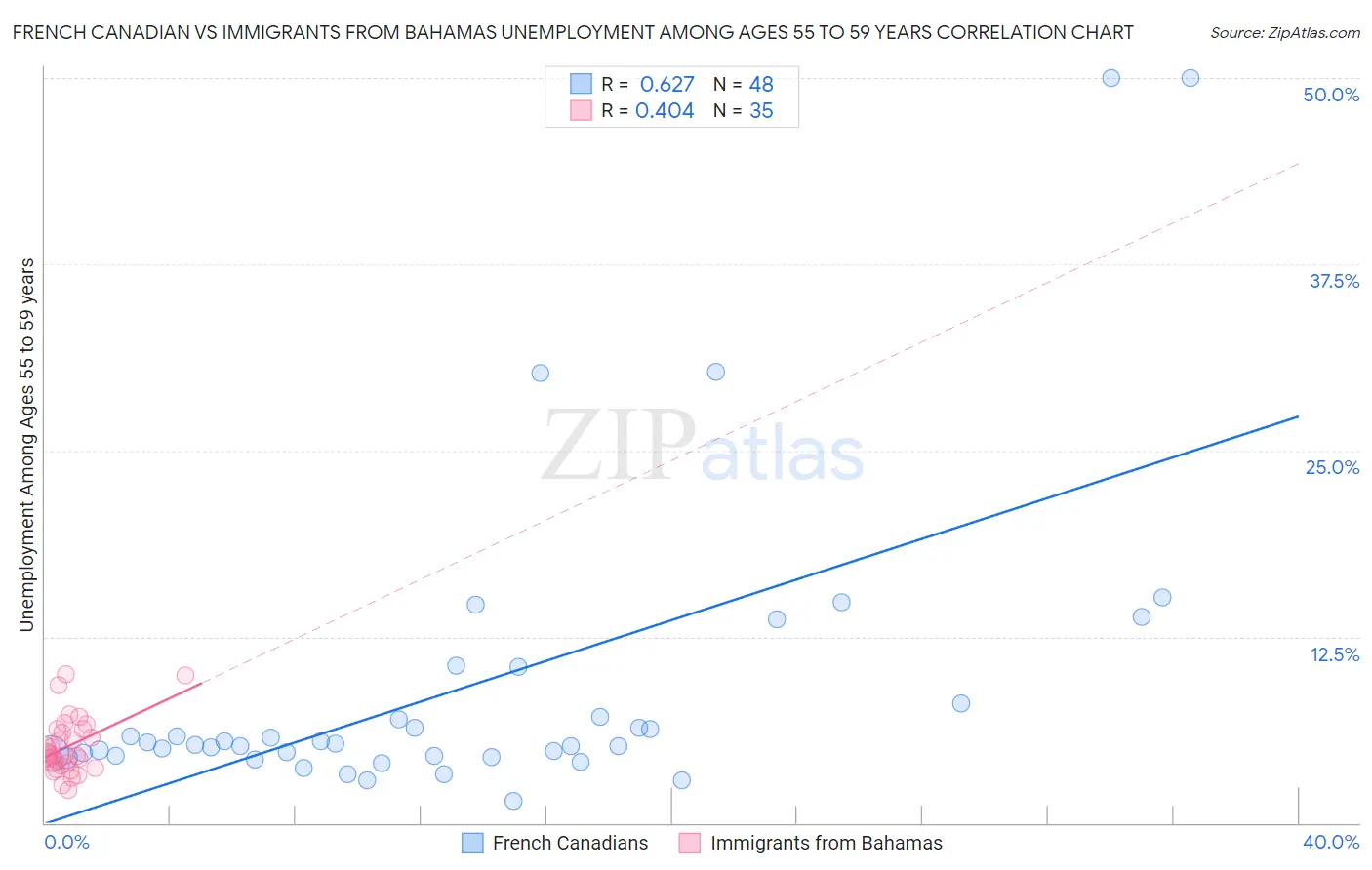 French Canadian vs Immigrants from Bahamas Unemployment Among Ages 55 to 59 years