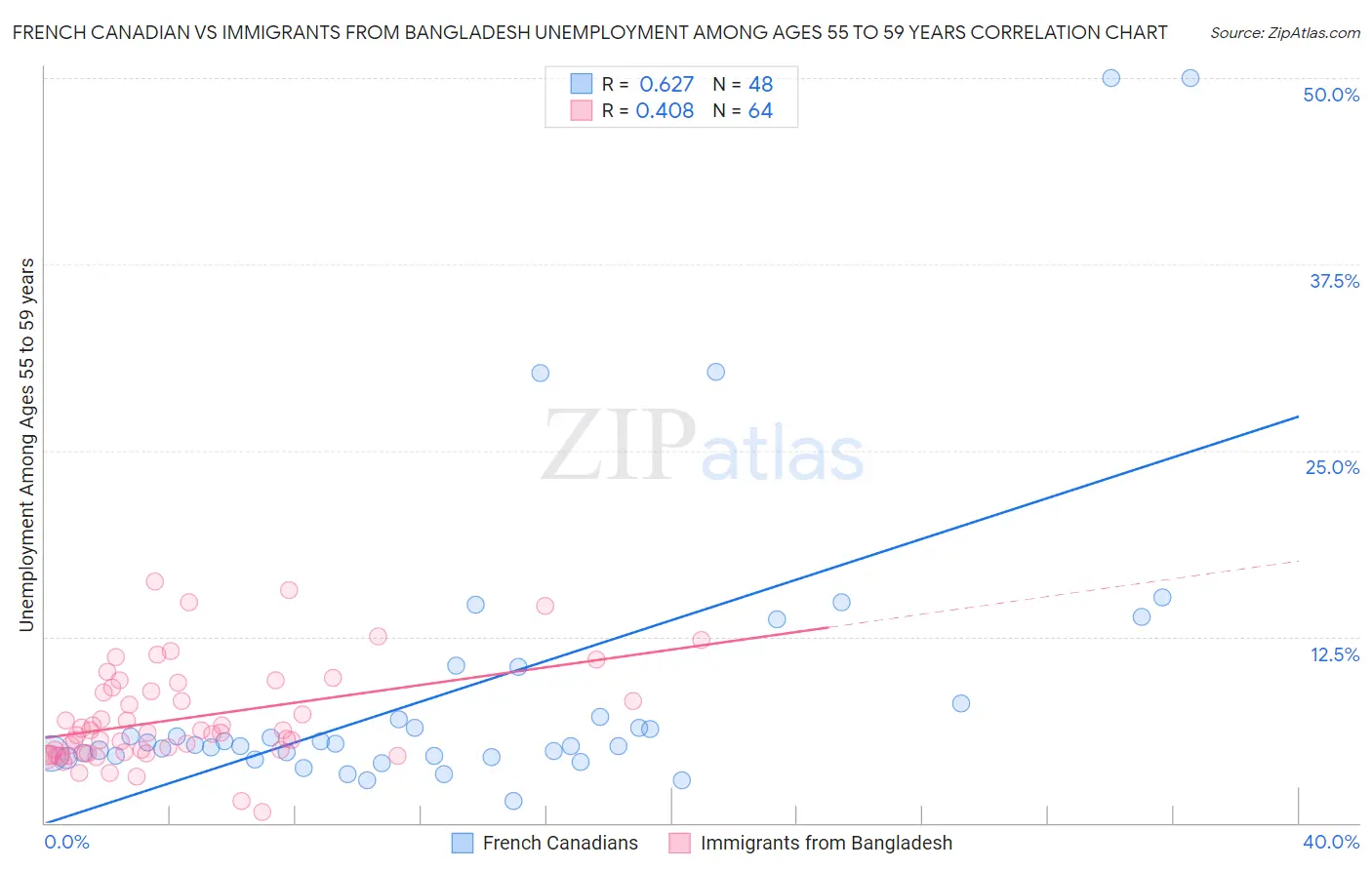 French Canadian vs Immigrants from Bangladesh Unemployment Among Ages 55 to 59 years