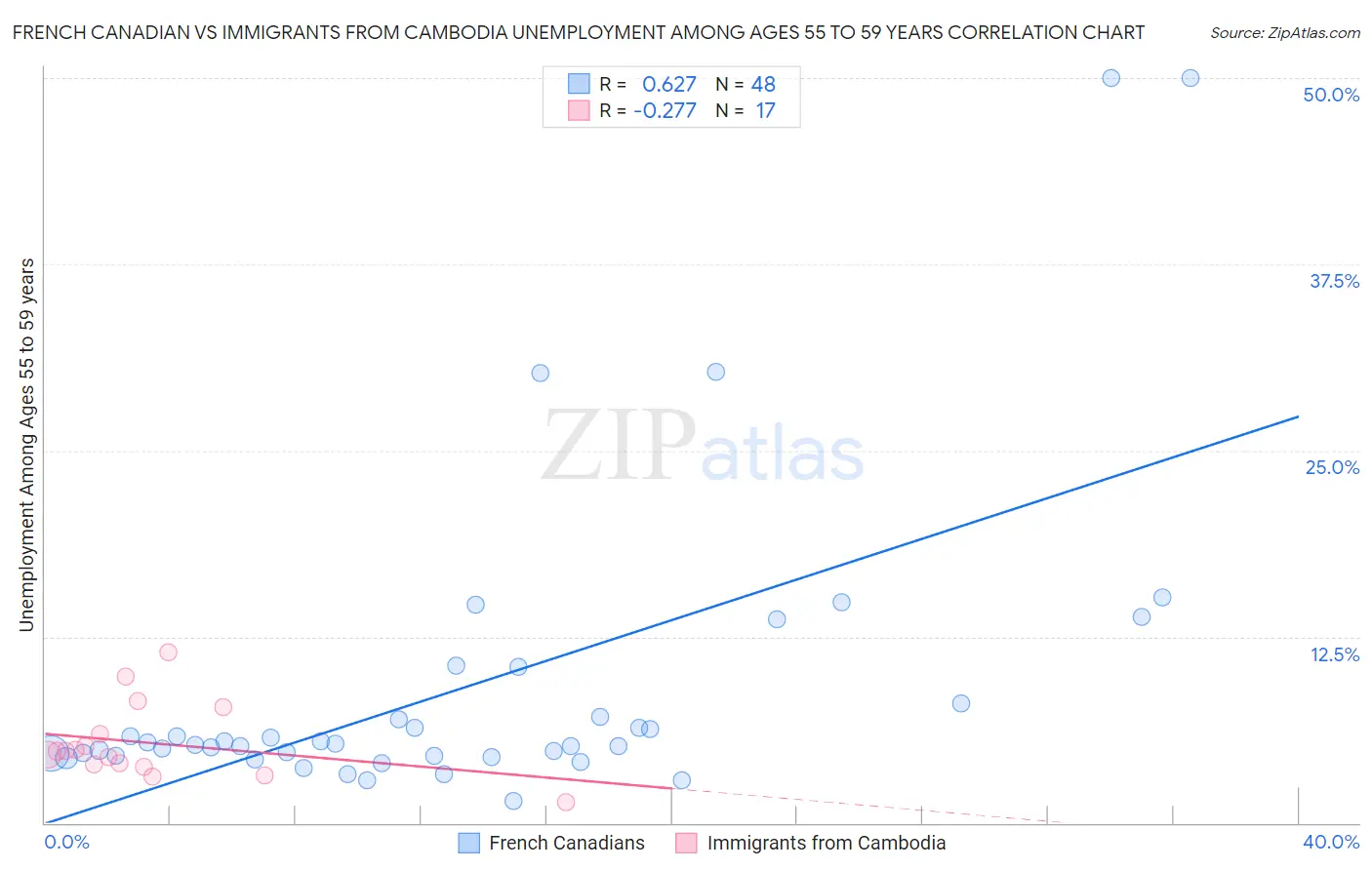 French Canadian vs Immigrants from Cambodia Unemployment Among Ages 55 to 59 years