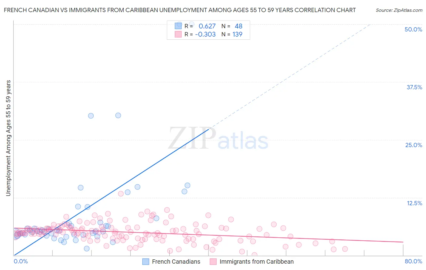 French Canadian vs Immigrants from Caribbean Unemployment Among Ages 55 to 59 years