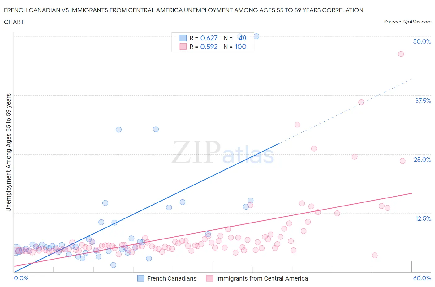 French Canadian vs Immigrants from Central America Unemployment Among Ages 55 to 59 years