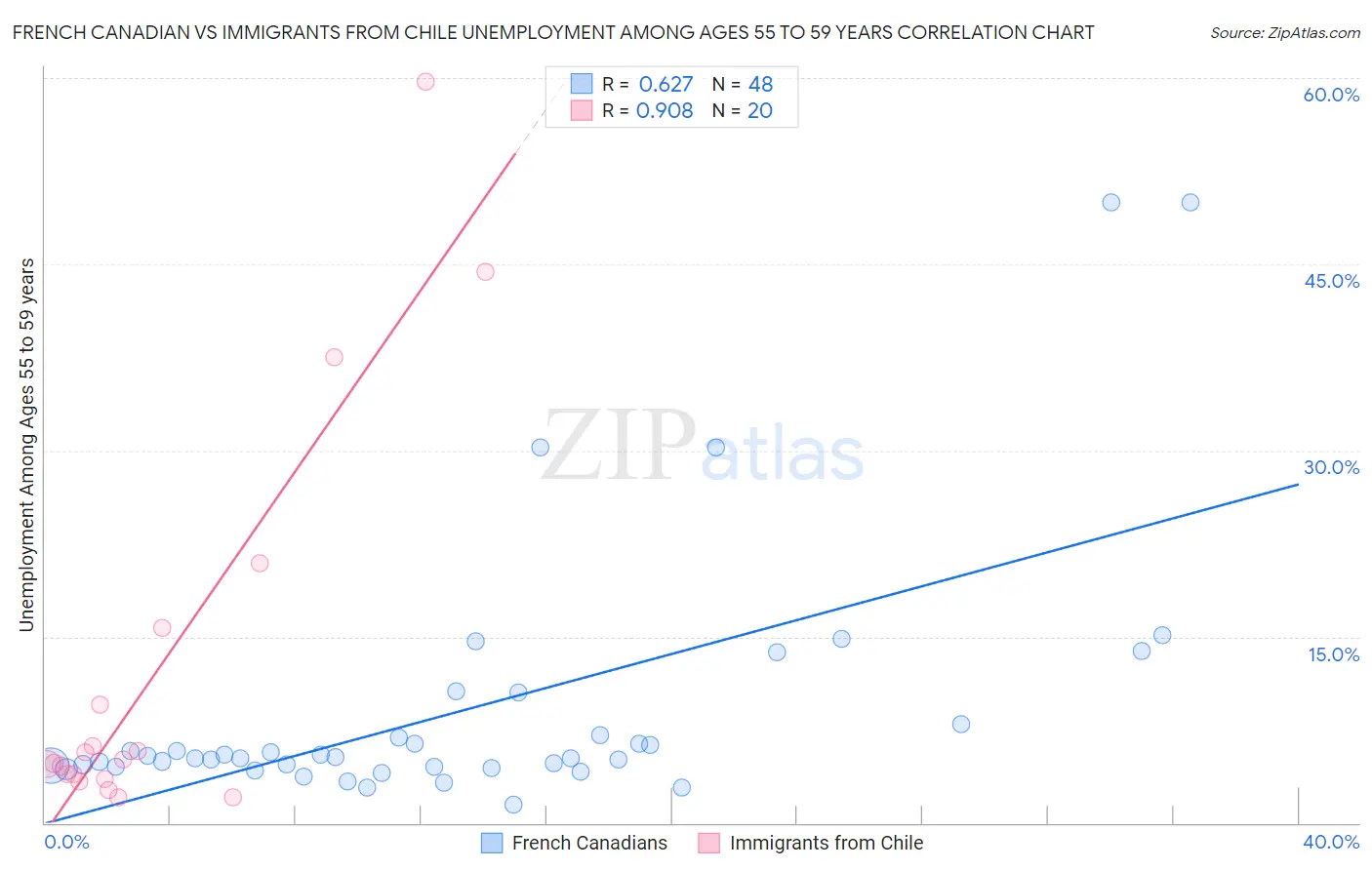 French Canadian vs Immigrants from Chile Unemployment Among Ages 55 to 59 years