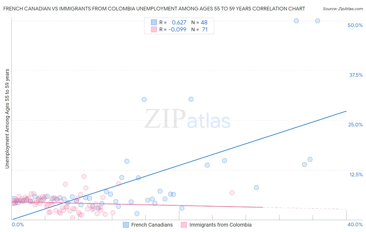 French Canadian vs Immigrants from Colombia Unemployment Among Ages 55 to 59 years