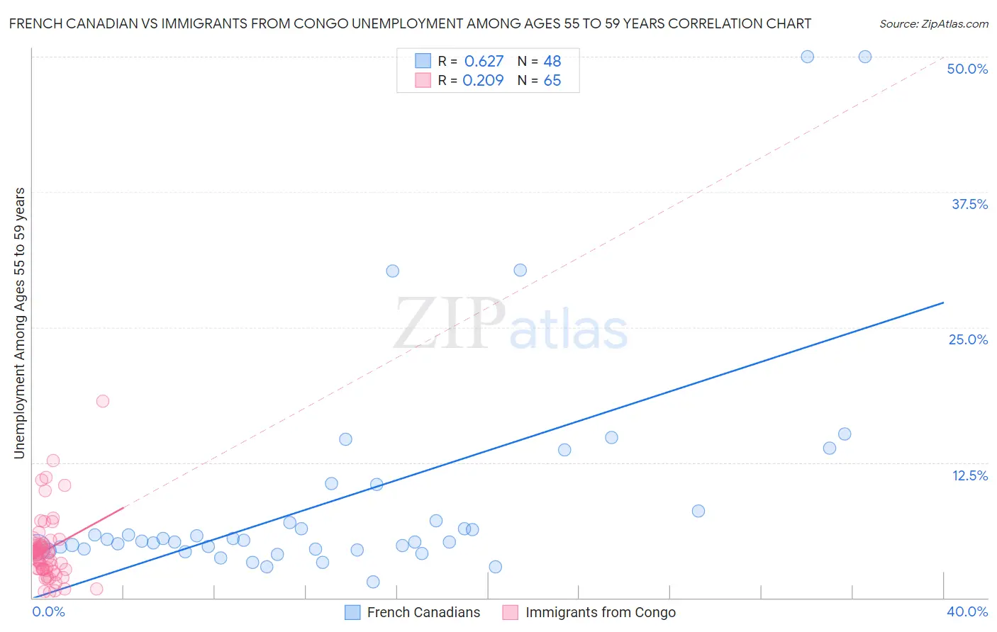 French Canadian vs Immigrants from Congo Unemployment Among Ages 55 to 59 years