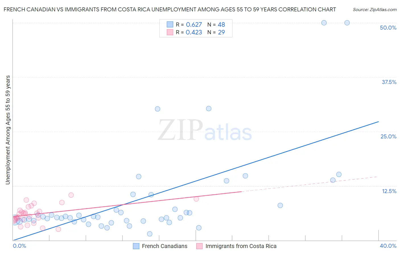 French Canadian vs Immigrants from Costa Rica Unemployment Among Ages 55 to 59 years