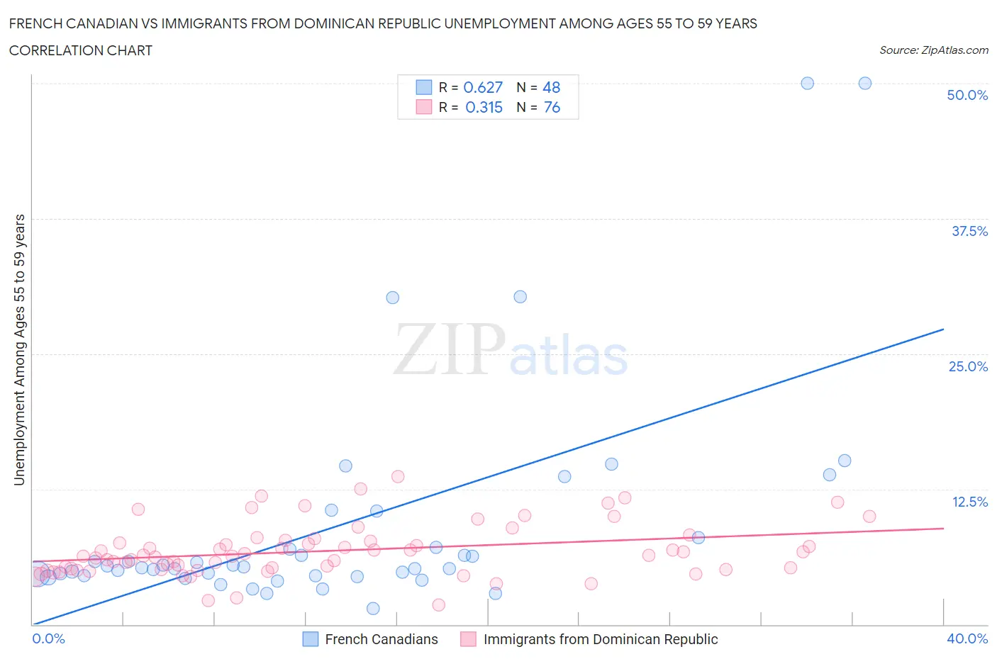 French Canadian vs Immigrants from Dominican Republic Unemployment Among Ages 55 to 59 years