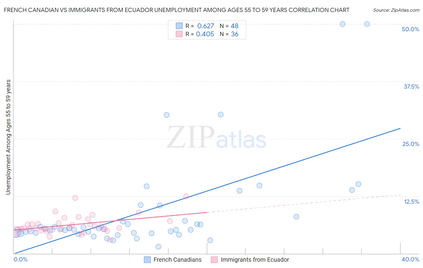 French Canadian vs Immigrants from Ecuador Unemployment Among Ages 55 to 59 years