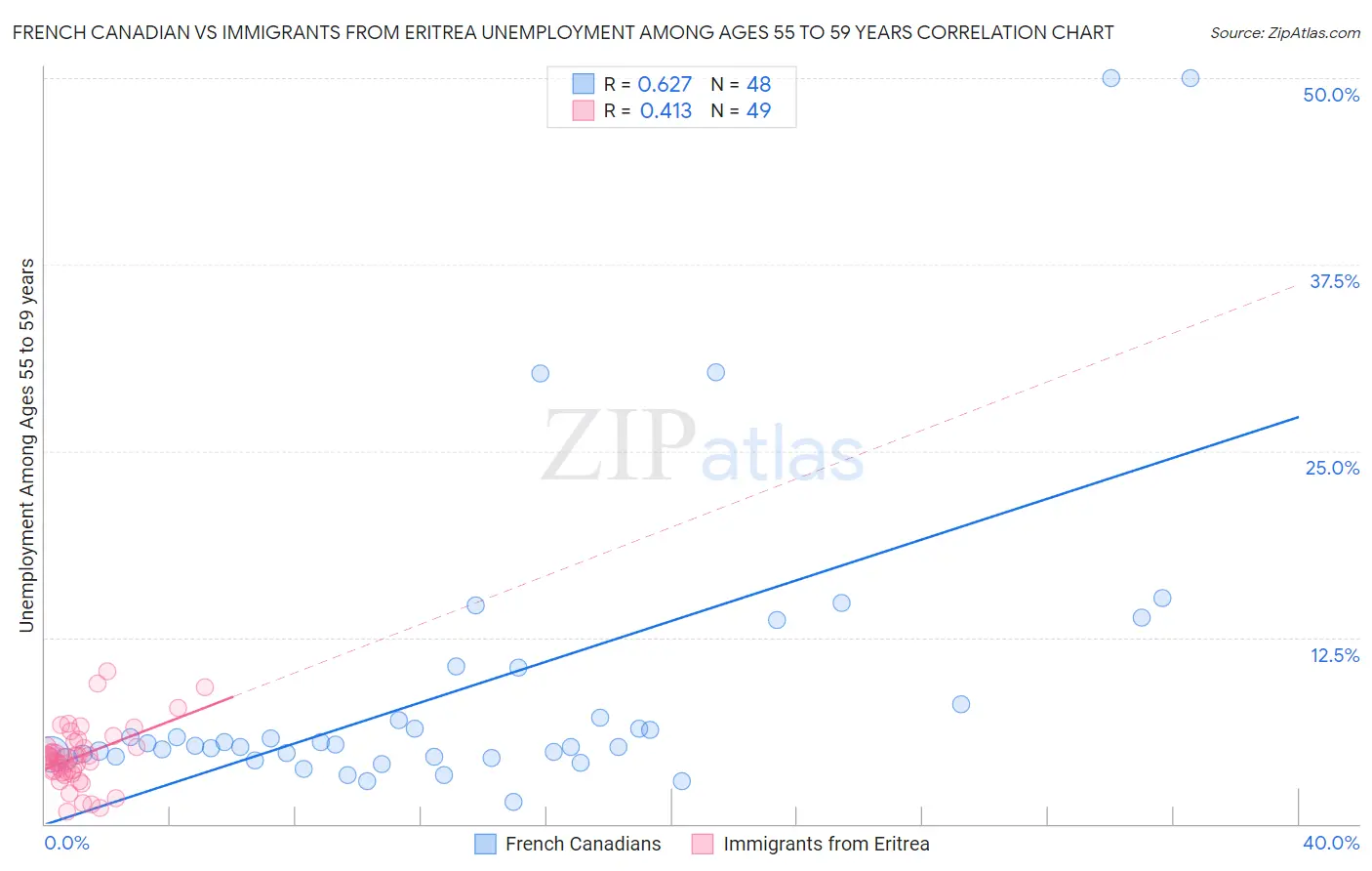 French Canadian vs Immigrants from Eritrea Unemployment Among Ages 55 to 59 years
