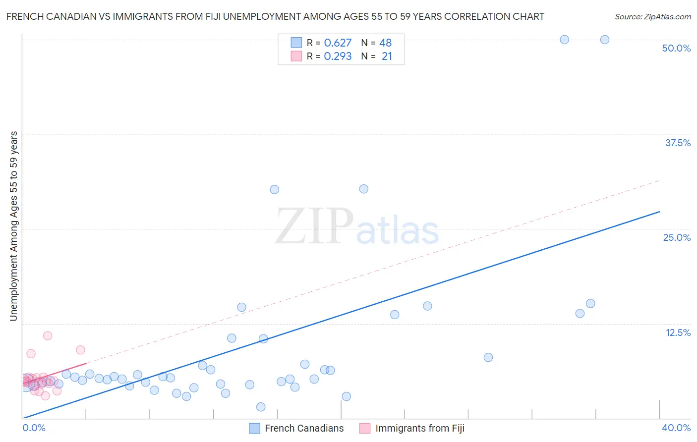 French Canadian vs Immigrants from Fiji Unemployment Among Ages 55 to 59 years