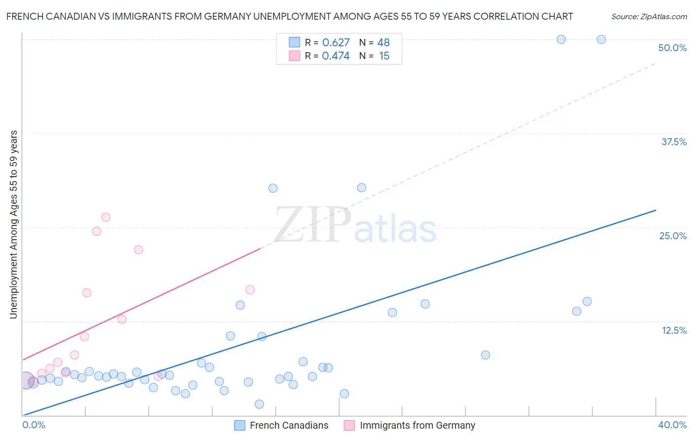 French Canadian vs Immigrants from Germany Unemployment Among Ages 55 to 59 years
