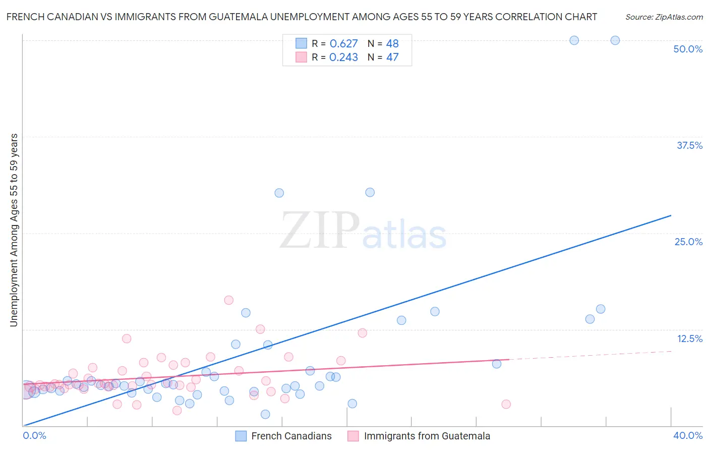 French Canadian vs Immigrants from Guatemala Unemployment Among Ages 55 to 59 years
