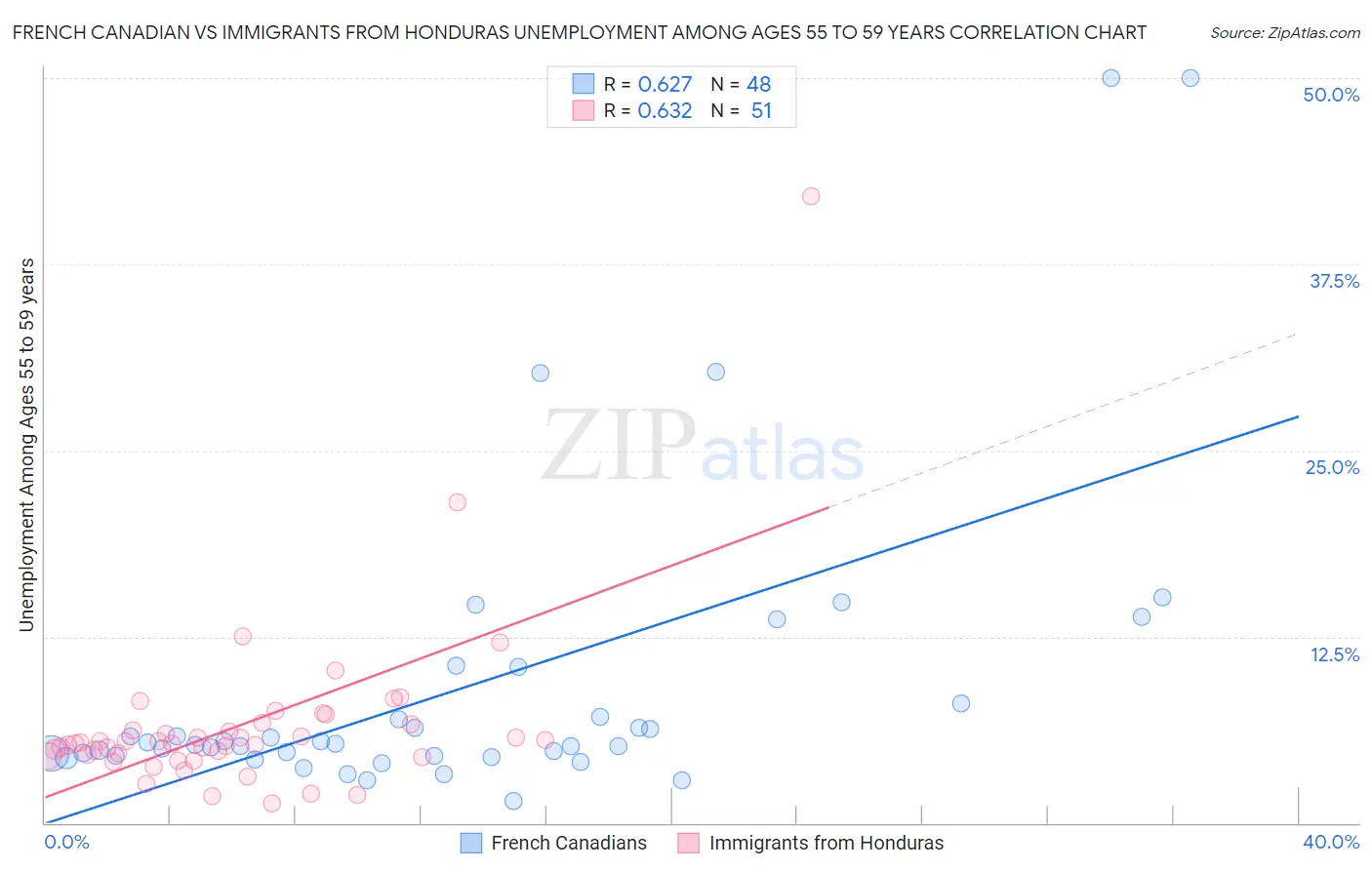French Canadian vs Immigrants from Honduras Unemployment Among Ages 55 to 59 years