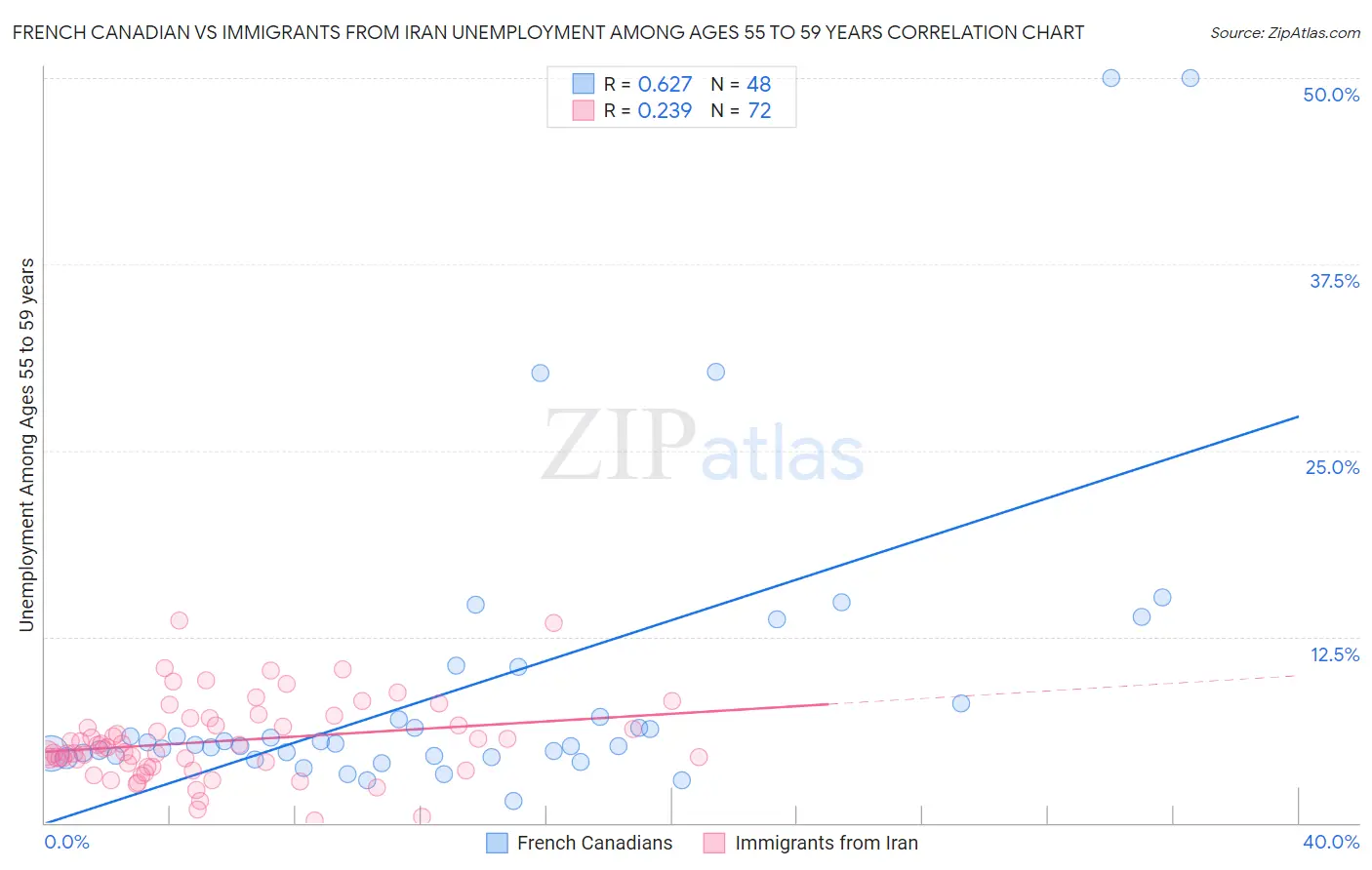 French Canadian vs Immigrants from Iran Unemployment Among Ages 55 to 59 years