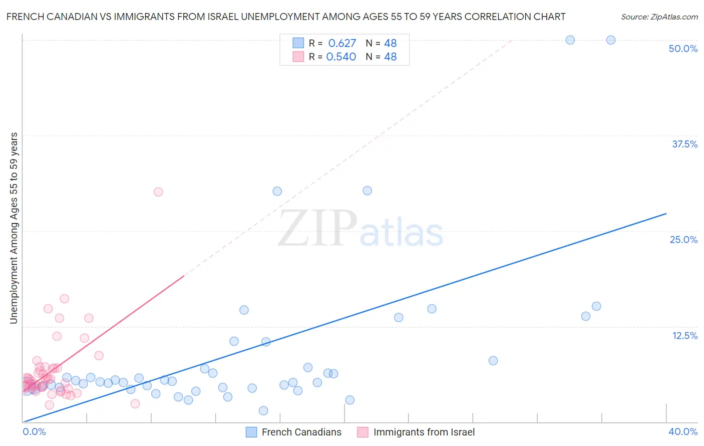 French Canadian vs Immigrants from Israel Unemployment Among Ages 55 to 59 years