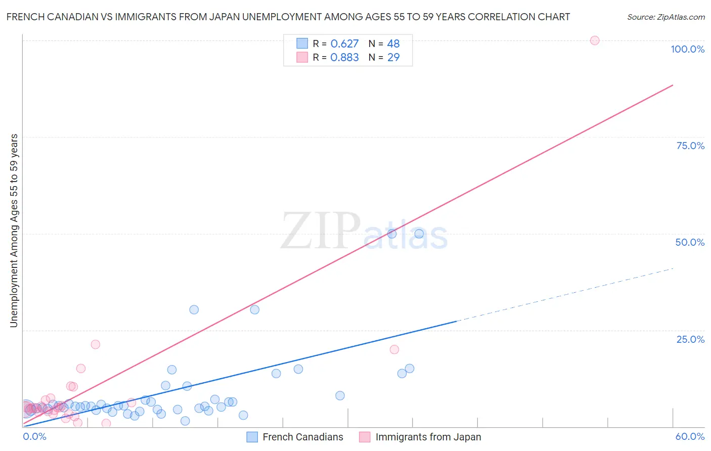 French Canadian vs Immigrants from Japan Unemployment Among Ages 55 to 59 years