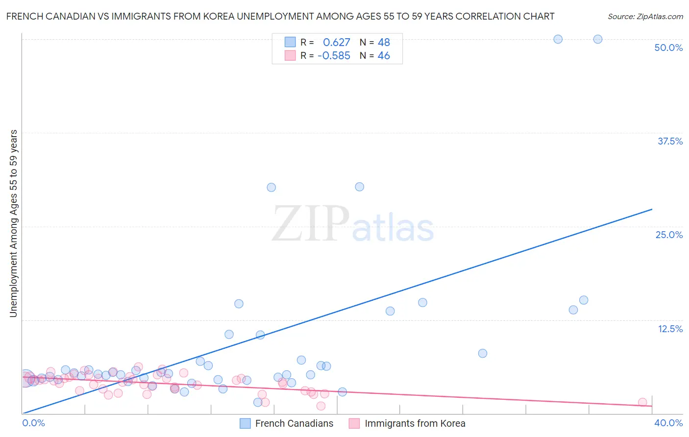 French Canadian vs Immigrants from Korea Unemployment Among Ages 55 to 59 years