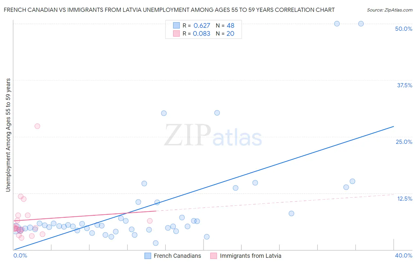 French Canadian vs Immigrants from Latvia Unemployment Among Ages 55 to 59 years