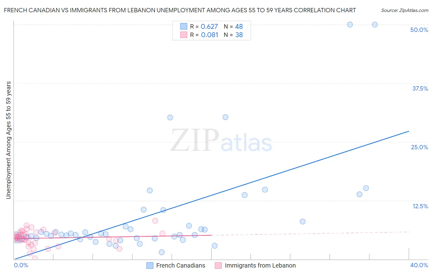 French Canadian vs Immigrants from Lebanon Unemployment Among Ages 55 to 59 years