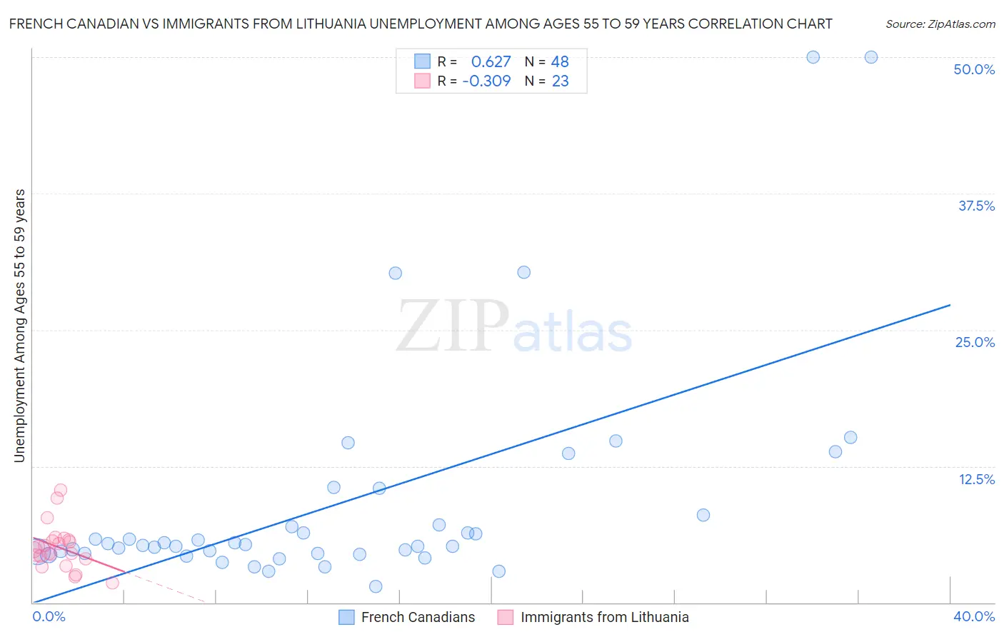 French Canadian vs Immigrants from Lithuania Unemployment Among Ages 55 to 59 years
