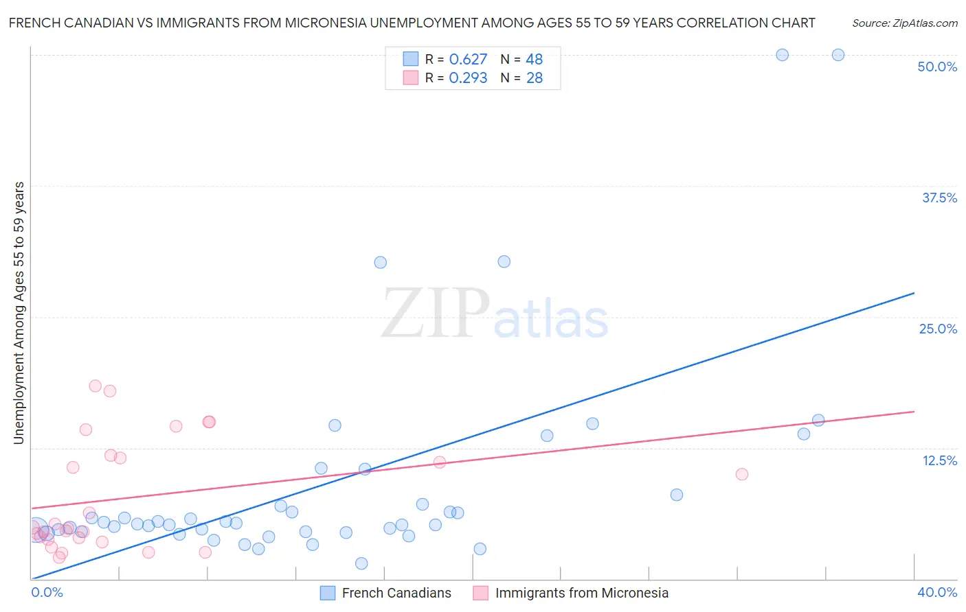 French Canadian vs Immigrants from Micronesia Unemployment Among Ages 55 to 59 years