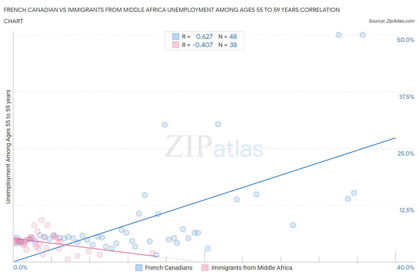 French Canadian vs Immigrants from Middle Africa Unemployment Among Ages 55 to 59 years