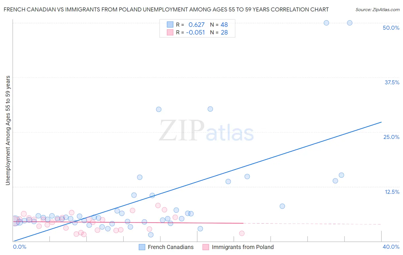 French Canadian vs Immigrants from Poland Unemployment Among Ages 55 to 59 years