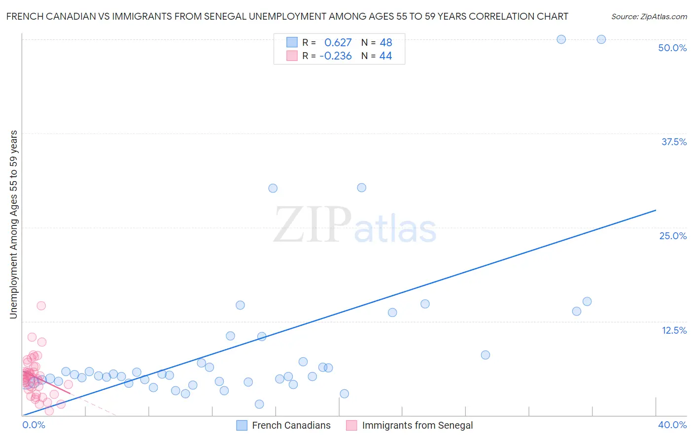 French Canadian vs Immigrants from Senegal Unemployment Among Ages 55 to 59 years
