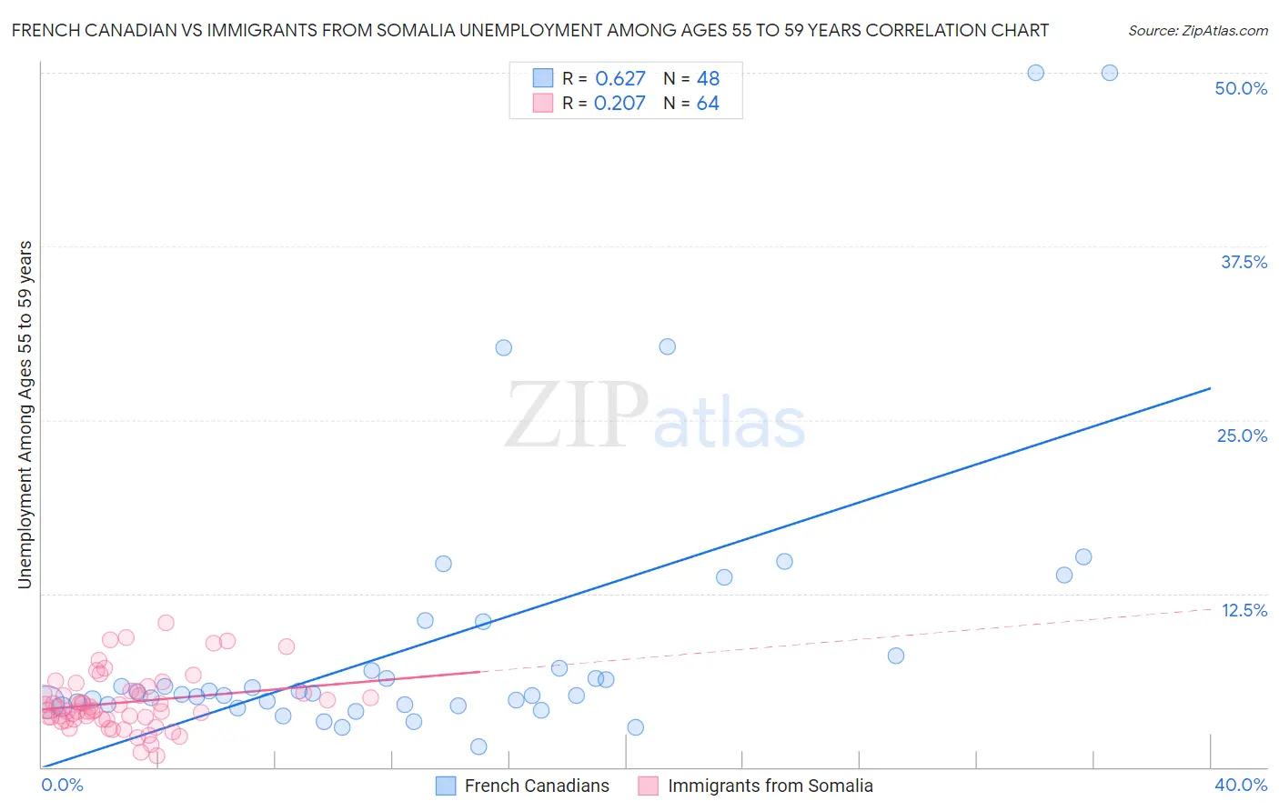 French Canadian vs Immigrants from Somalia Unemployment Among Ages 55 to 59 years