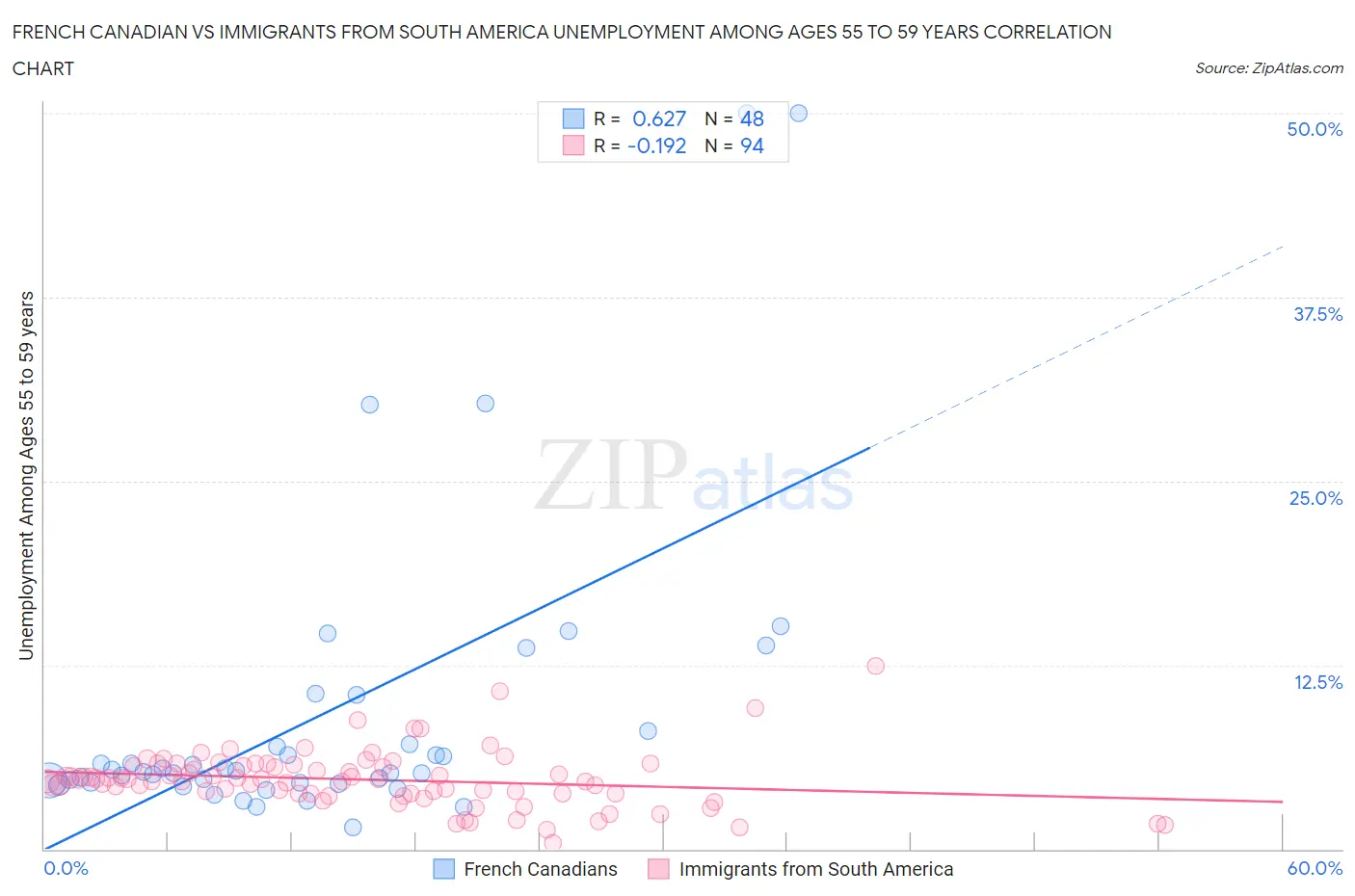 French Canadian vs Immigrants from South America Unemployment Among Ages 55 to 59 years