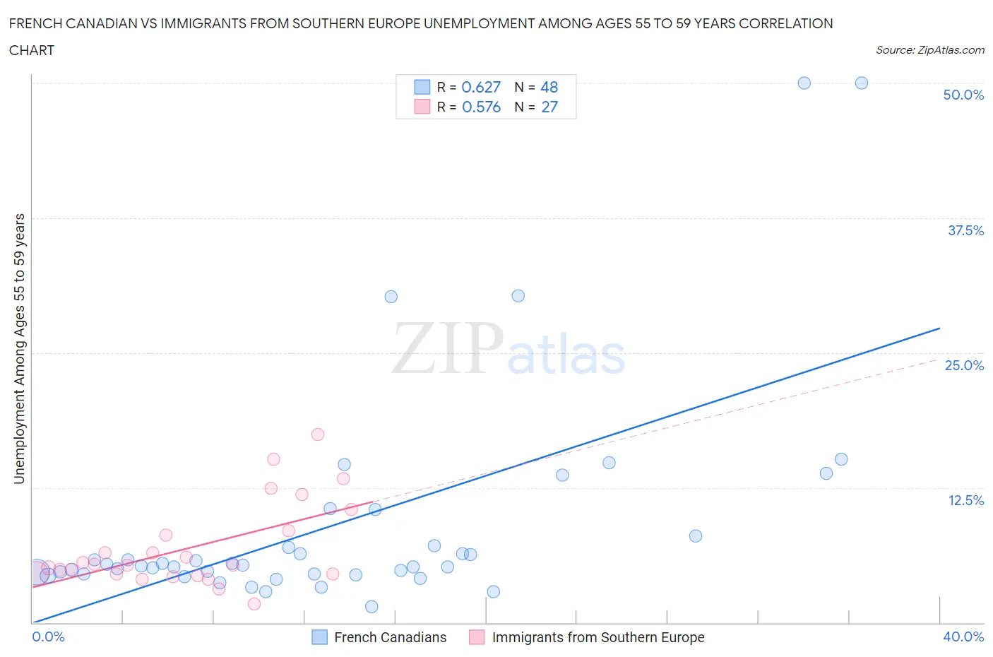 French Canadian vs Immigrants from Southern Europe Unemployment Among Ages 55 to 59 years