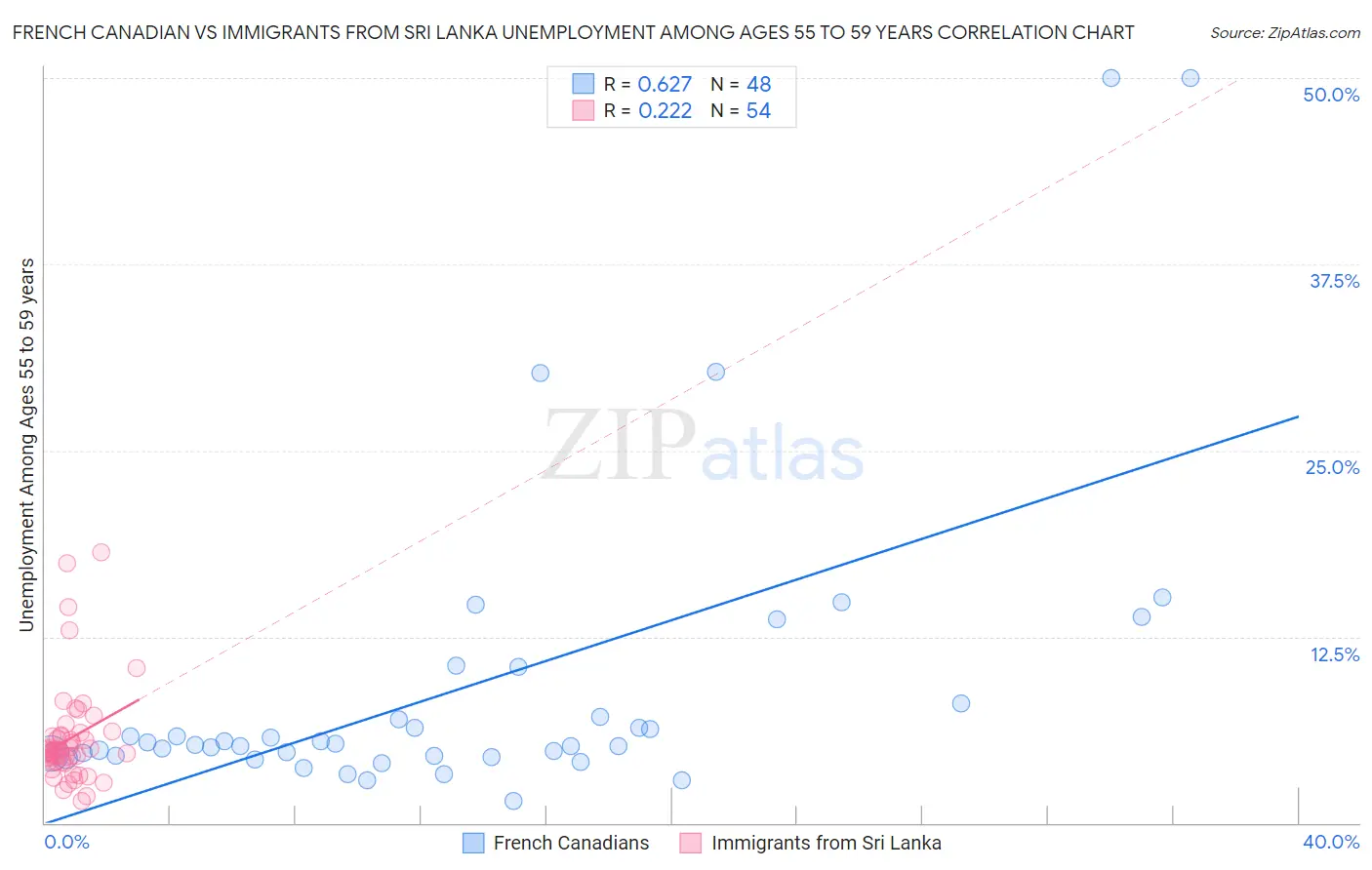 French Canadian vs Immigrants from Sri Lanka Unemployment Among Ages 55 to 59 years
