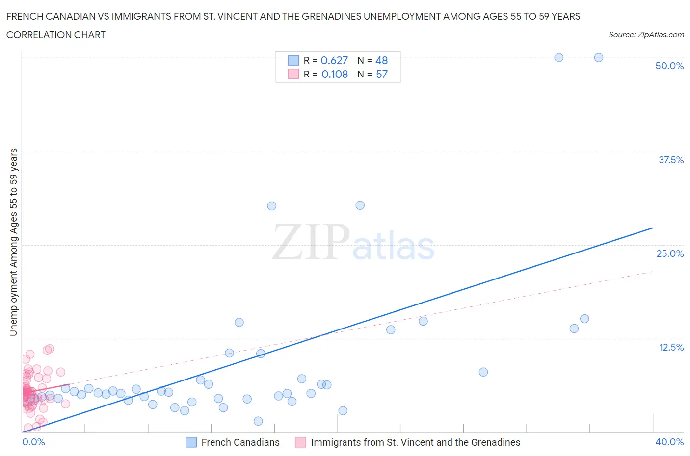 French Canadian vs Immigrants from St. Vincent and the Grenadines Unemployment Among Ages 55 to 59 years
