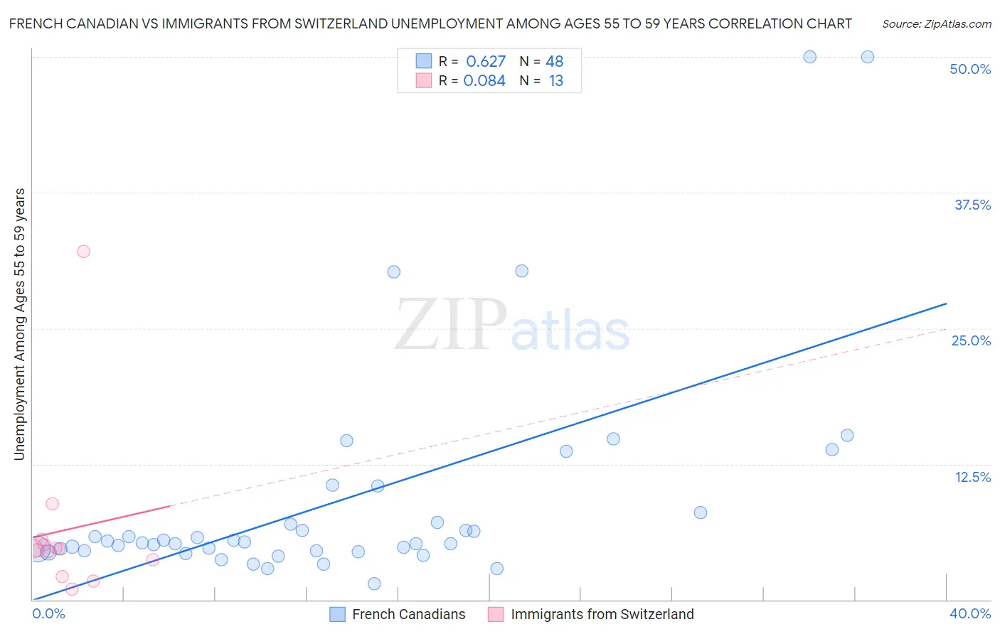 French Canadian vs Immigrants from Switzerland Unemployment Among Ages 55 to 59 years