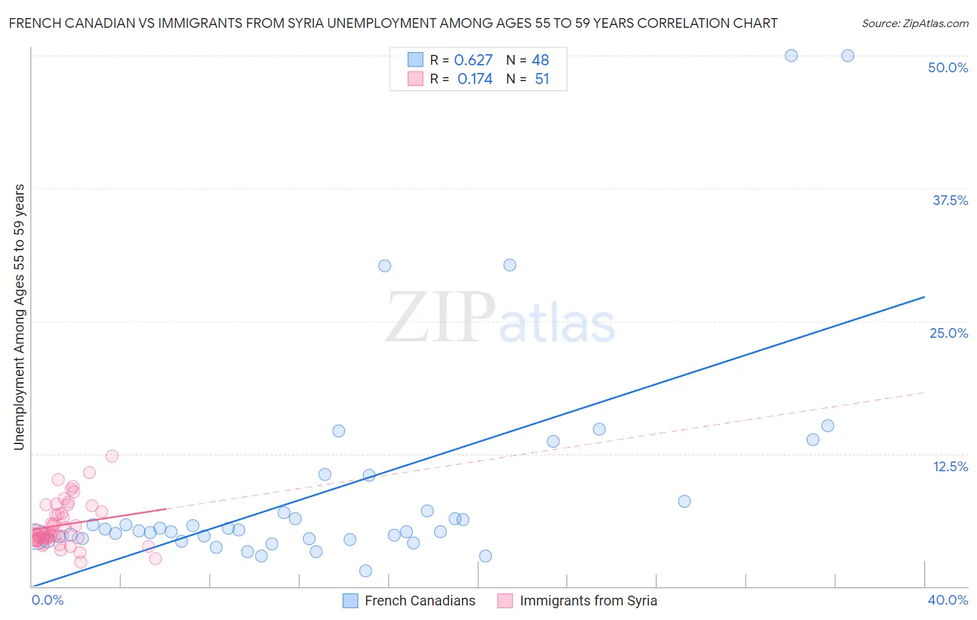 French Canadian vs Immigrants from Syria Unemployment Among Ages 55 to 59 years