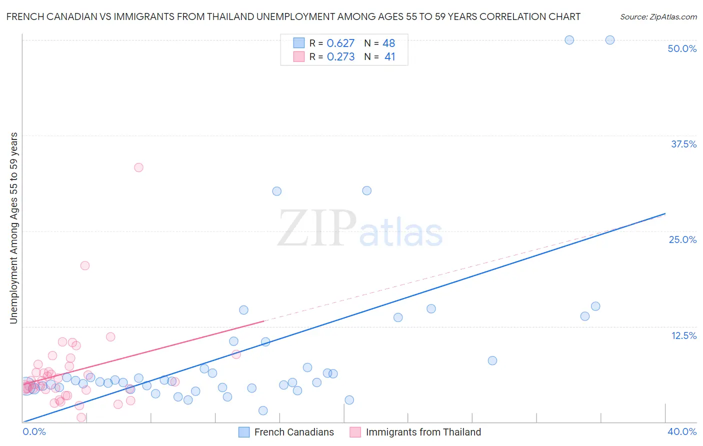 French Canadian vs Immigrants from Thailand Unemployment Among Ages 55 to 59 years