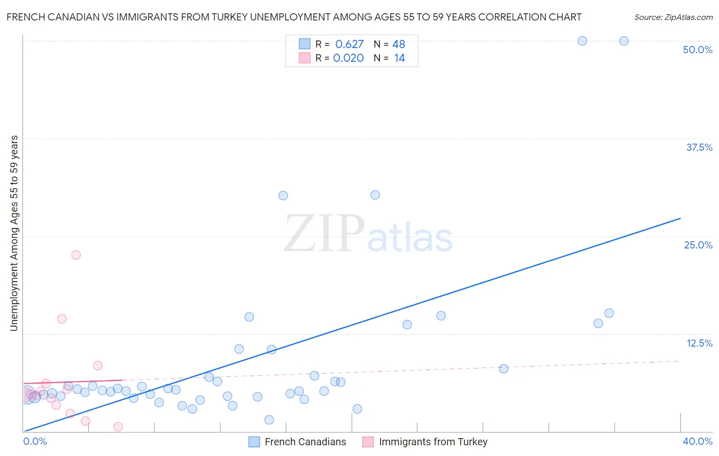French Canadian vs Immigrants from Turkey Unemployment Among Ages 55 to 59 years