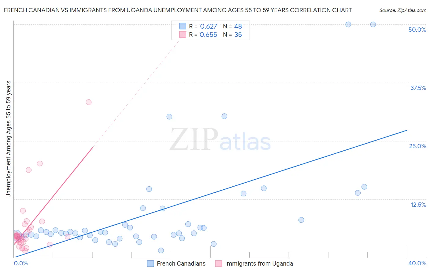 French Canadian vs Immigrants from Uganda Unemployment Among Ages 55 to 59 years