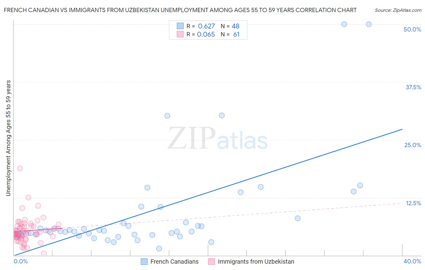 French Canadian vs Immigrants from Uzbekistan Unemployment Among Ages 55 to 59 years