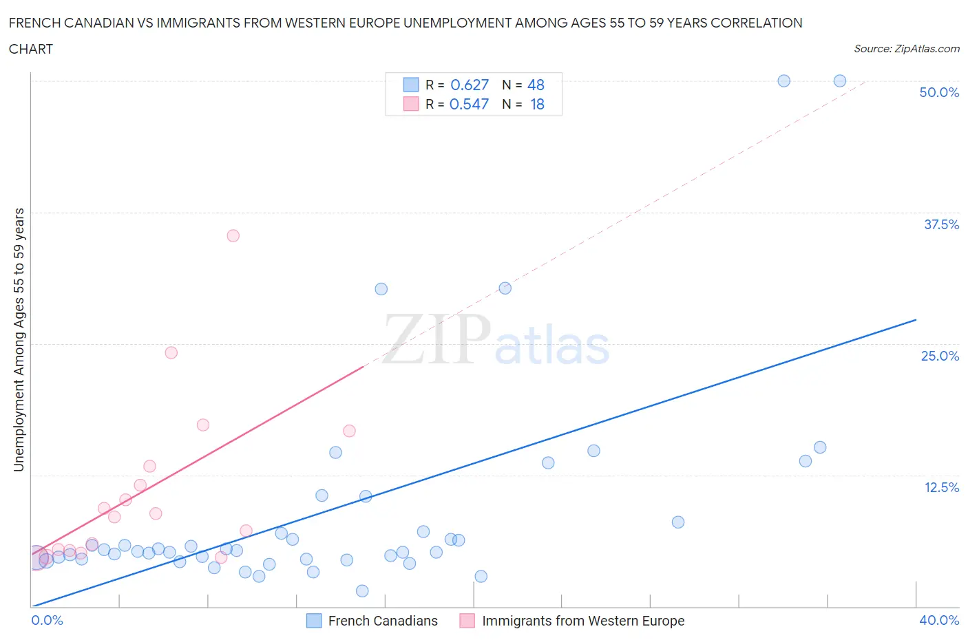 French Canadian vs Immigrants from Western Europe Unemployment Among Ages 55 to 59 years