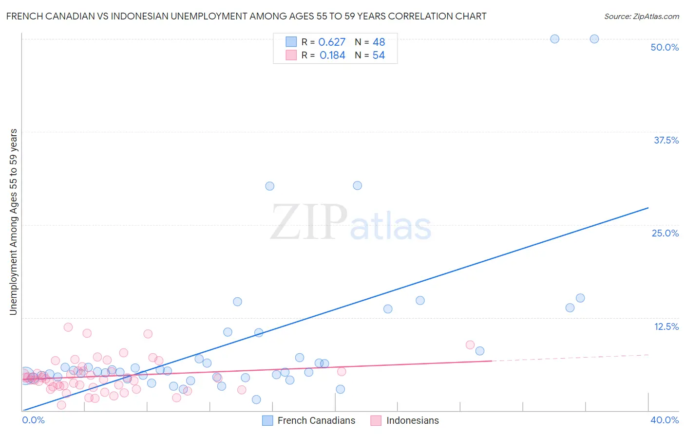 French Canadian vs Indonesian Unemployment Among Ages 55 to 59 years