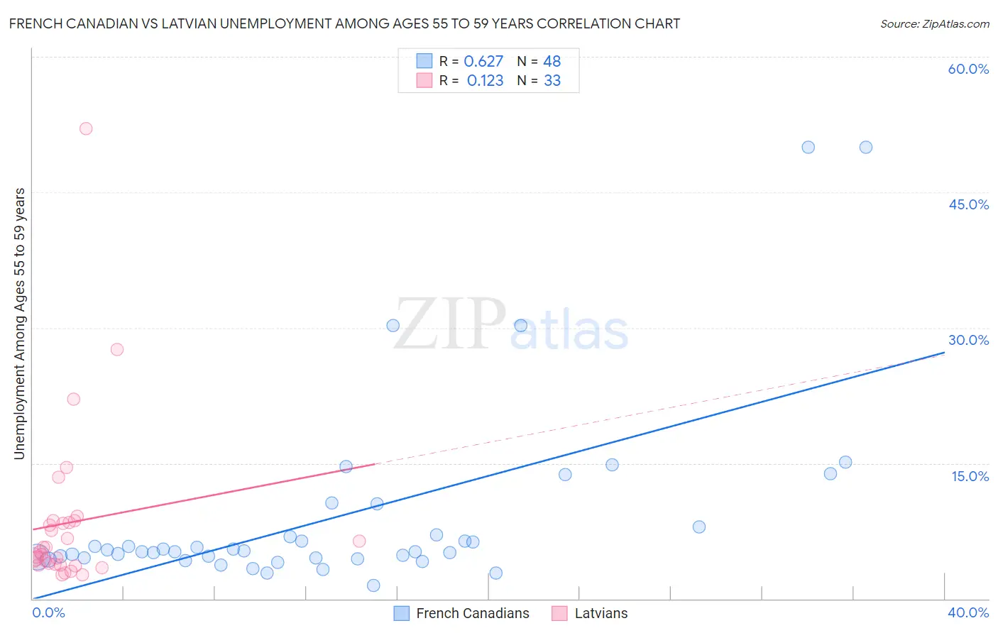 French Canadian vs Latvian Unemployment Among Ages 55 to 59 years