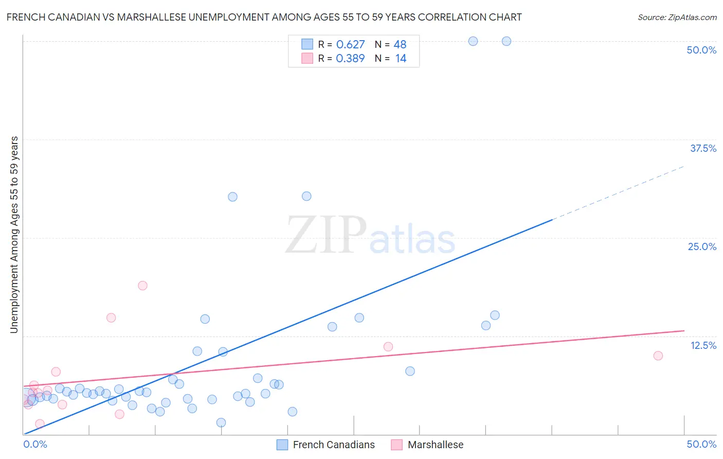 French Canadian vs Marshallese Unemployment Among Ages 55 to 59 years