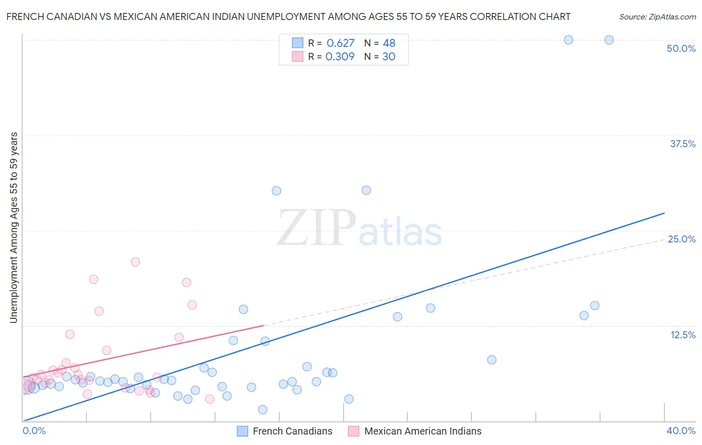French Canadian vs Mexican American Indian Unemployment Among Ages 55 to 59 years