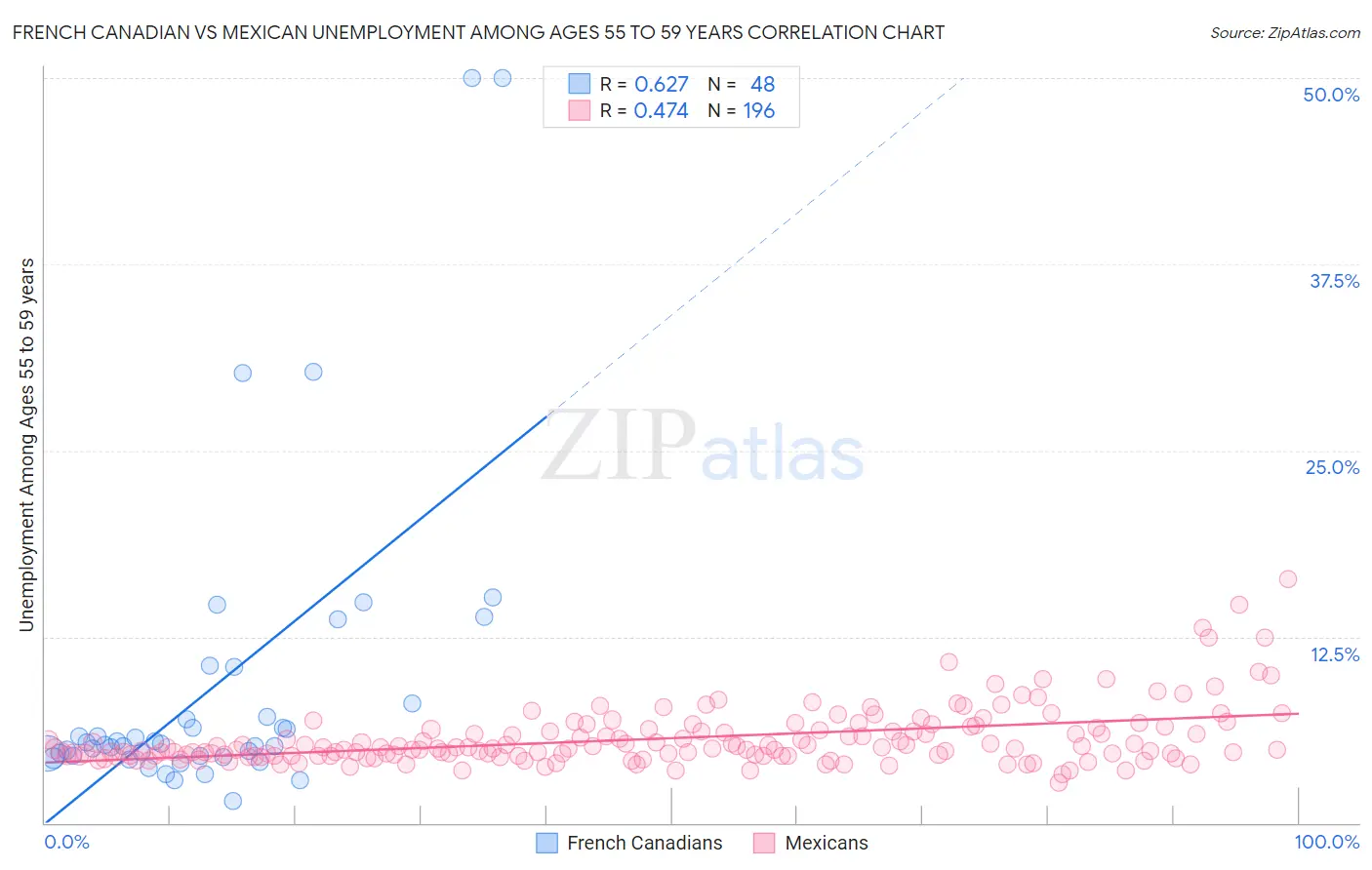 French Canadian vs Mexican Unemployment Among Ages 55 to 59 years