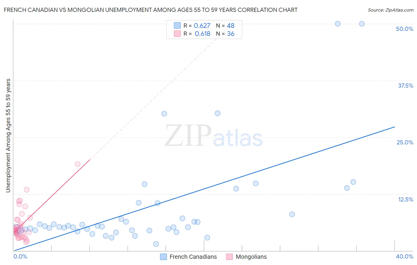 French Canadian vs Mongolian Unemployment Among Ages 55 to 59 years