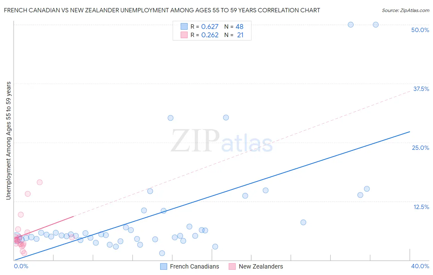 French Canadian vs New Zealander Unemployment Among Ages 55 to 59 years