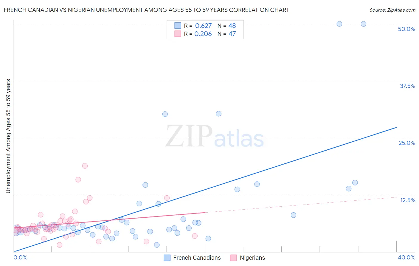 French Canadian vs Nigerian Unemployment Among Ages 55 to 59 years