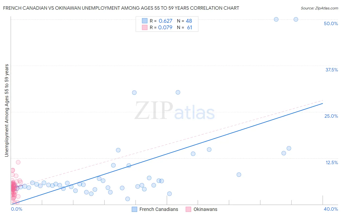 French Canadian vs Okinawan Unemployment Among Ages 55 to 59 years