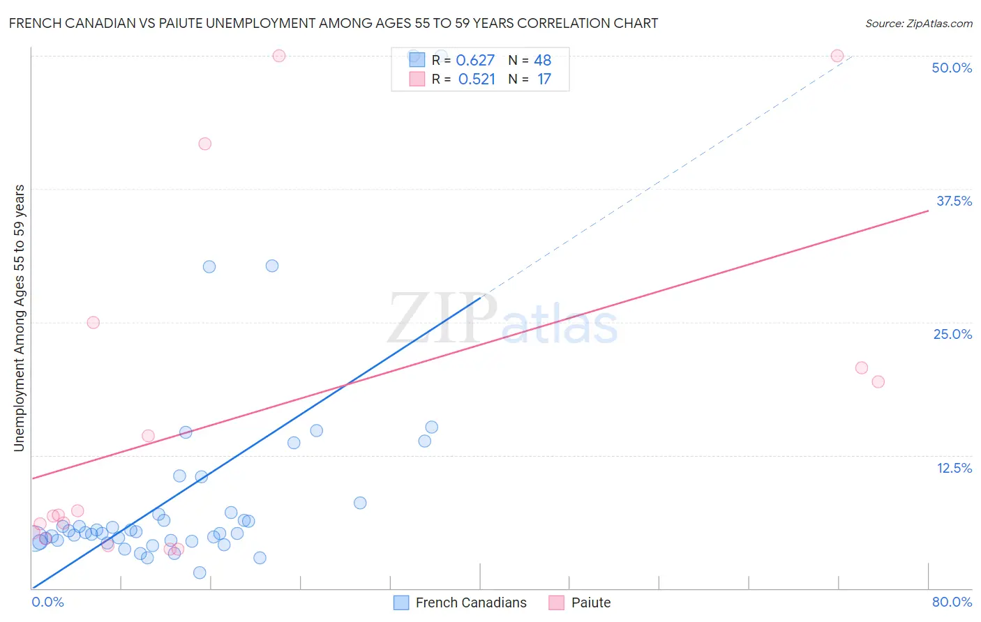 French Canadian vs Paiute Unemployment Among Ages 55 to 59 years